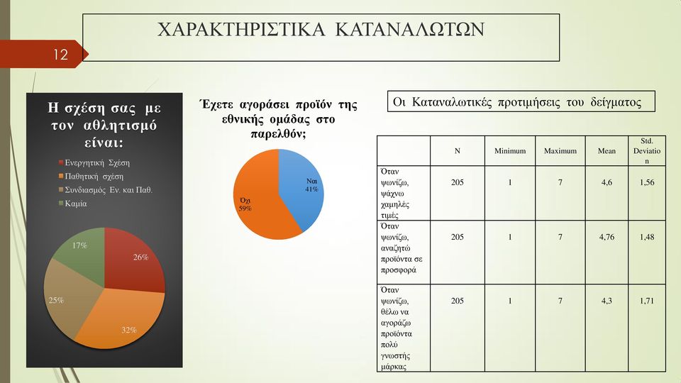δείγματος Όταν ψωνίζω, ψάχνω χαμηλές τιμές Όταν ψωνίζω, αναζητώ προϊόντα σε προσφορά N Minimum Maximum Mean Std.