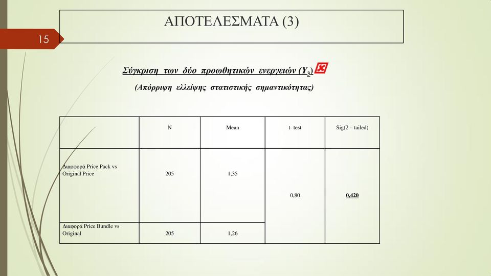 t- test Sig(2 tailed) Διαοφορά Price Pack vs Original Price
