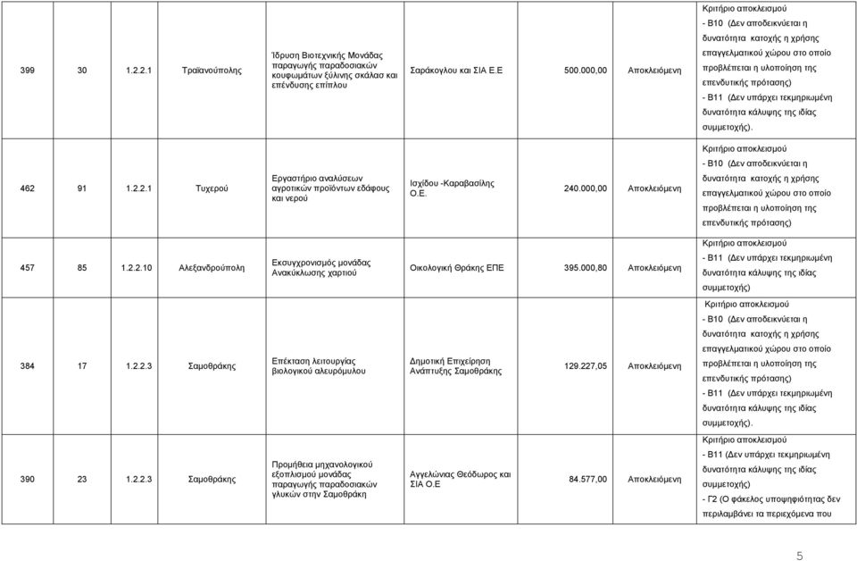 000,80 Αποκλειόµενη 384 17 1.2.2.3 Σαµοθράκης Επέκταση λειτουργίας βιολογικού αλευρόµυλου ηµοτική Επιχείρηση Ανάπτυξης Σαµοθράκης 129.227,05 Αποκλειόµενη. 390 23 1.2.2.3 Σαµοθράκης Προµήθεια µηχανολογικού εξοπλισµού µονάδας παραγωγής παραδοσιακών γλυκών στην Σαµοθράκη Αγγελώνιας Θεόδωρος και ΣΙΑ Ο.