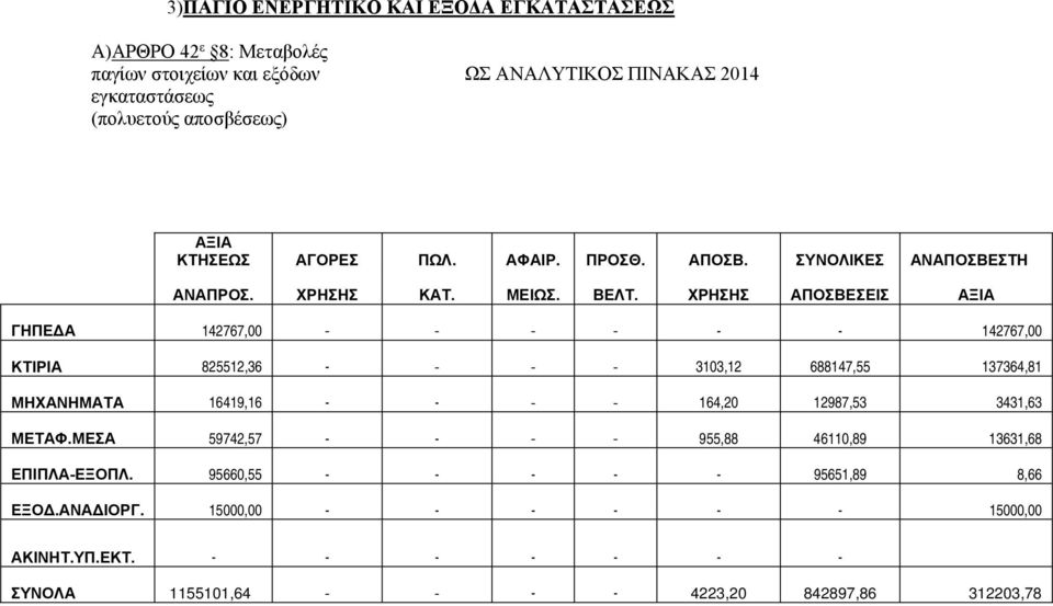 ΧΡΗΣΗΣ ΑΠΟΣΒΕΣΕΙΣ ΑΞΙΑ ΓΗΠΕ Α 142767,00 - - - - - - 142767,00 ΚΤΙΡΙΑ 825512,36 - - - - 3103,12 688147,55 137364,81 ΜΗΧΑΝΗΜΑΤΑ 16419,16 - - - - 164,20 12987,53