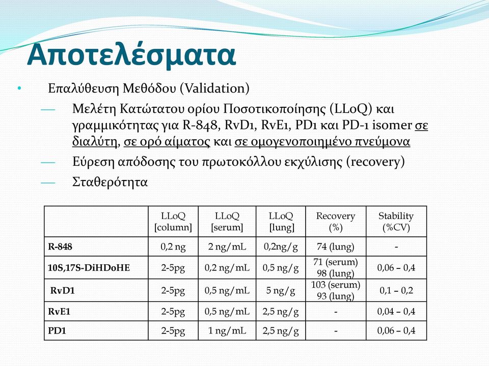 LLoQ [serum] LLoQ [lung] Recovery (%) Stability (%CV) R-848 0,2 ng 2 ng/ml 0,2ng/g 74 (lung) - 10S,17S-DiHDoHE 2-5pg 0,2 ng/ml 0,5 ng/g RvD1 2-5pg