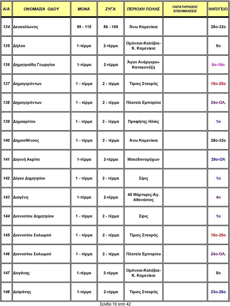 139 ηµοκρίτου 1 - τέρµα 2 - τέρµα Προφήτης Ηλίας 1ο 140 ηµοσθένους 1 - τέρµα 2 - τέρµα Άνω Καµενίκια 28ο-32ο 141 ιγενή Ακρίτα 1-τέρµα 2-τέρµα Μακεδονοµάχων 29ο-ΟΛ 142 ίγκα ηµητρίου 1