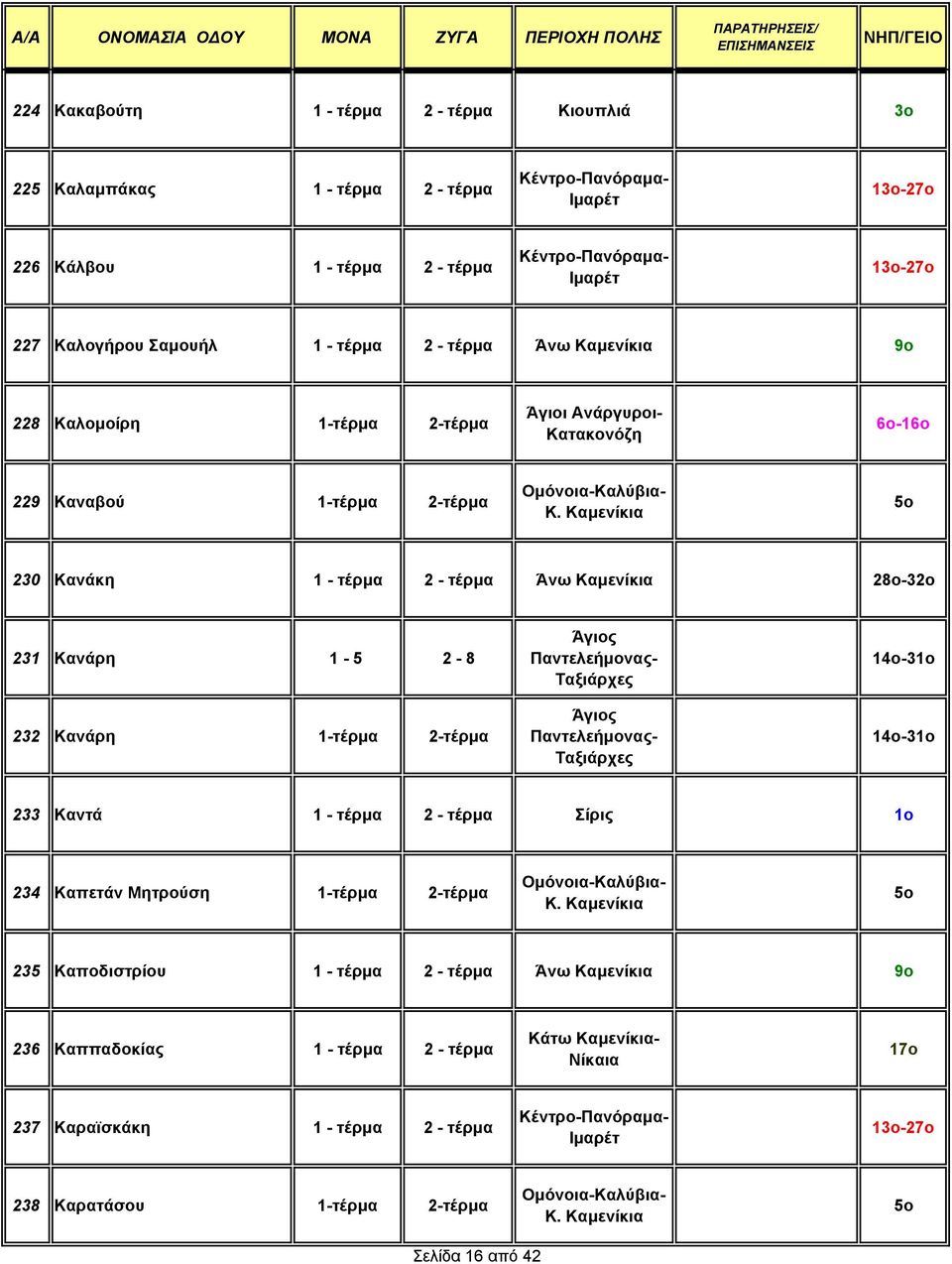 1-5 2-8 232 Κανάρη 1-τέρµα 2-τέρµα 1-31ο 1-31ο 233 Καντά 1 - τέρµα 2 - τέρµα Σίρις 1ο 234 Καπετάν Μητρούση 1-τέρµα 2-τέρµα 235 Καποδιστρίου 1 -