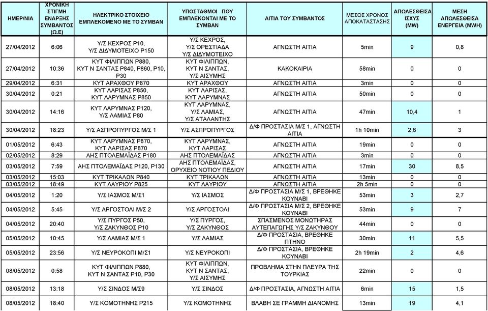 30/04/2012 14:16 ΚΥΤ ΛΑΡΥΜΝΑΣ, ΚΥΤ ΛΑΡΥΜΝΑΣ Ρ120, Υ/Σ ΛΑΜΙΑΣ, Υ/Σ ΛΑΜΙΑΣ Ρ80 Υ/Σ ΑΤΑΛΑΝΤΗΣ ΑΓΝΩΣΤΗ ΑΙΤΙΑ 47min 10,4 1 30/04/2012 18:23 Υ/Σ ΑΣΠΡΟΠΥΡΓΟΣ Μ/Σ 1 Υ/Σ ΑΣΠΡΟΠΥΡΓΟΣ Δ/Φ ΠΡΟΣΤΑΣΙΑ Μ/Σ 1,