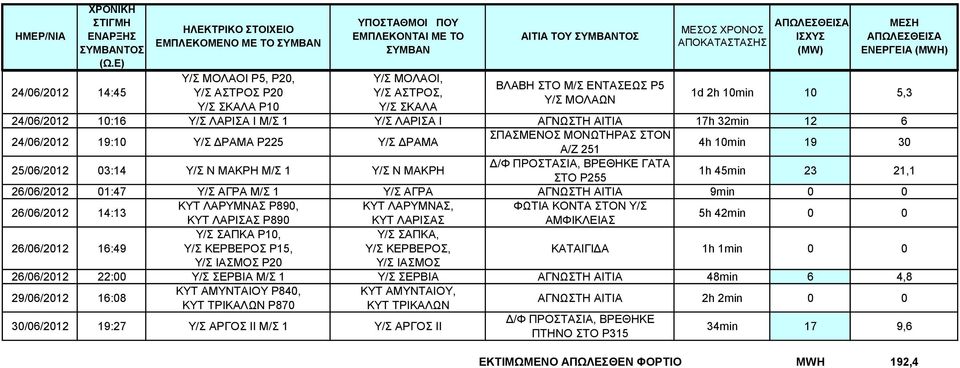 23 21,1 26/06/2012 01:47 Υ/Σ ΑΓΡΑ Μ/Σ 1 Υ/Σ ΑΓΡΑ ΑΓΝΩΣΤΗ ΑΙΤΙΑ 9min 0 0 26/06/2012 14:13 ΚΥΤ ΛΑΡΥΜΝΑΣ Ρ890, ΚΥΤ ΛΑΡΥΜΝΑΣ, ΦΩΤΙΑ ΚΟΝΤΑ ΣΤΟΝ Υ/Σ ΚΥΤ ΛΑΡΙΣΑΣ Ρ890 ΚΥΤ ΛΑΡΙΣΑΣ ΑΜΦΙΚΛΕΙΑΣ 5h 42min 0 0