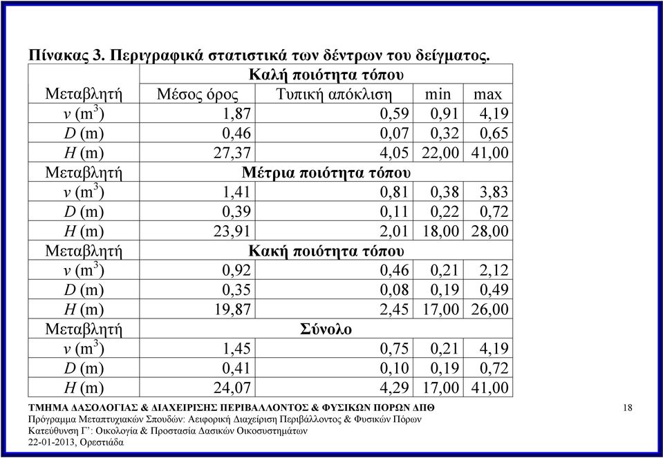 4,05 22,00 41,00 Μεταβλητή Μέτρια ποιότητα τόπου v (m 3 ) 1,41 0,81 0,38 3,83 D (m) 0,39 0,11 0,22 0,72 H (m) 23,91 2,01 18,00 28,00