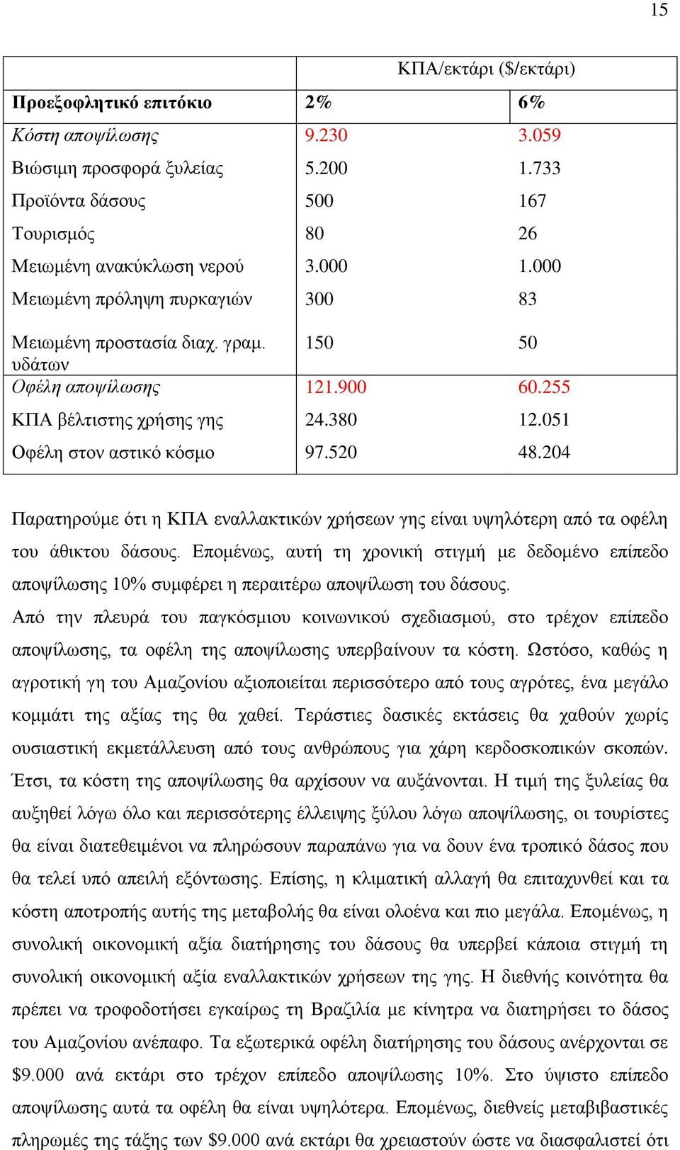 204 Παρατηρούμε ότι η ΚΠΑ εναλλακτικών χρήσεων γης είναι υψηλότερη από τα οφέλη του άθικτου δάσους.