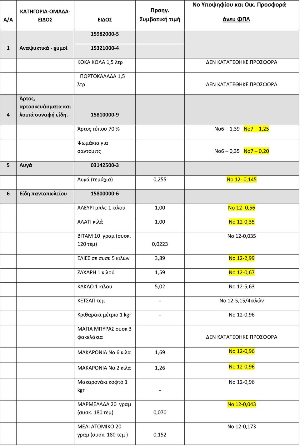 15810000-9 5 Αυγά 03142500-3 6 Είδη παντοπωλείου 15800000-6 Άρτος τύπου 70 % Νο6 1,39 Νο7 1,25 Ψωμάκια για σαντουιτς Νο6 0,35 Νο7 0,20 Αυγά (τεμάχια) 0,255 Νο 12-0,145 ΑΛΕΥΡΙ μπλε 1 κιλού 1,00 Νο