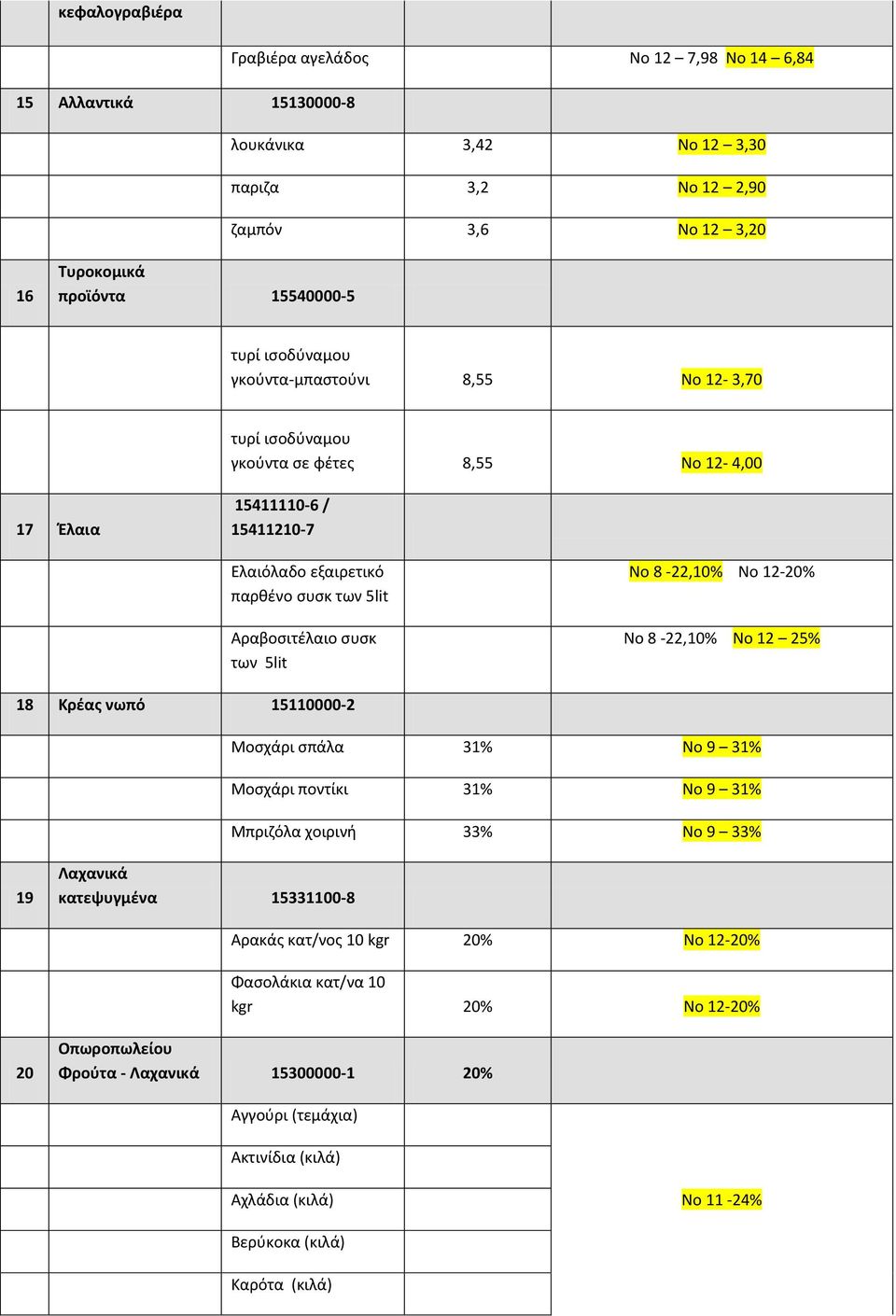 5lit Νο 8-22,10% Νο 12-20% Νο 8-22,10% Νο 12 25% 18 Κρέας νωπό 15110000-2 Μοσχάρι σπάλα 31% Νο 9 31% Μοσχάρι ποντίκι 31% Νο 9 31% Μπριζόλα χοιρινή 33% Νο 9 33% 19 Λαχανικά κατεψυγμένα 15331100-8