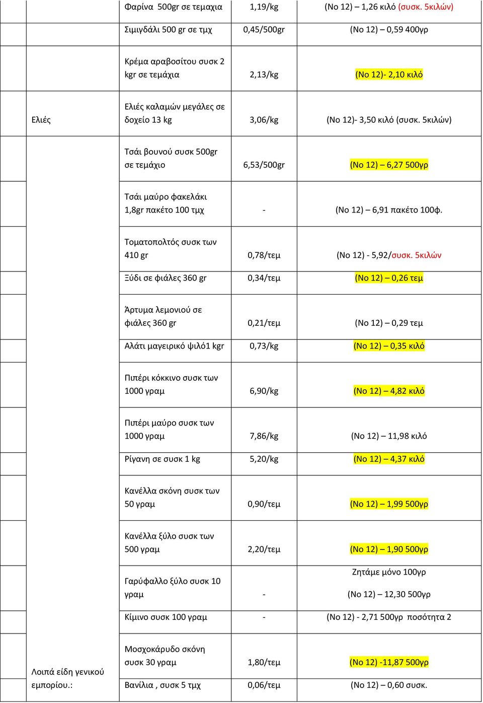 (συσκ. 5κιλών) Τσάι βουνού συσκ 500gr σε τεμάχιο 6,53/500gr (Νο 12) 6,27 500γρ Τσάι μαύρο φακελάκι 1,8gr πακέτο 100 τμχ - (Νο 12) 6,91 πακέτο 100φ.