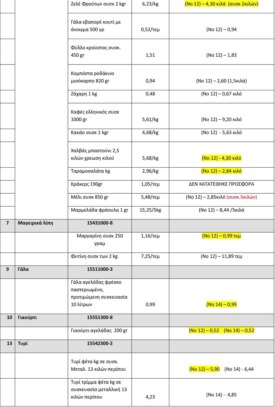 4,68/kg (Νο 12) - 5,63 κιλό 7 Μαγειρικά λίπη 15431000-8 Χαλβάς μπαστούνι 2,5 κιλών χρεωση κιλού 5,68/kg (Νο 12) - 4,30 κιλό Ταραμοσαλάτα kg 2,96/kg (Νο 12) 2,84 κιλό Κράκερς 190gr 1,05/τεμ Μέλι συσκ