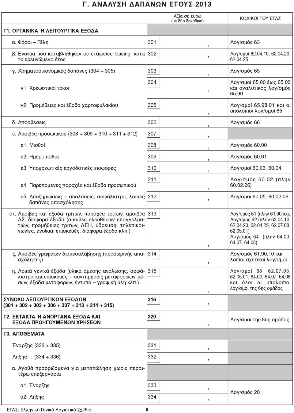 Χρεωστικοί τόκοι 304 Λογ/σμοί 65.00 έως 65.06 και αναλυτικός λογ/σμός 65.90 γ2. Προμήθειες και έξοδα χαρτοφυλακίου 305 Λογ/σμοί 65.98.01 και οι υπόλοιποι λογ/σμοί 65 δ. Αποσβέσεις 306 Λογ/σμός 66 ε.