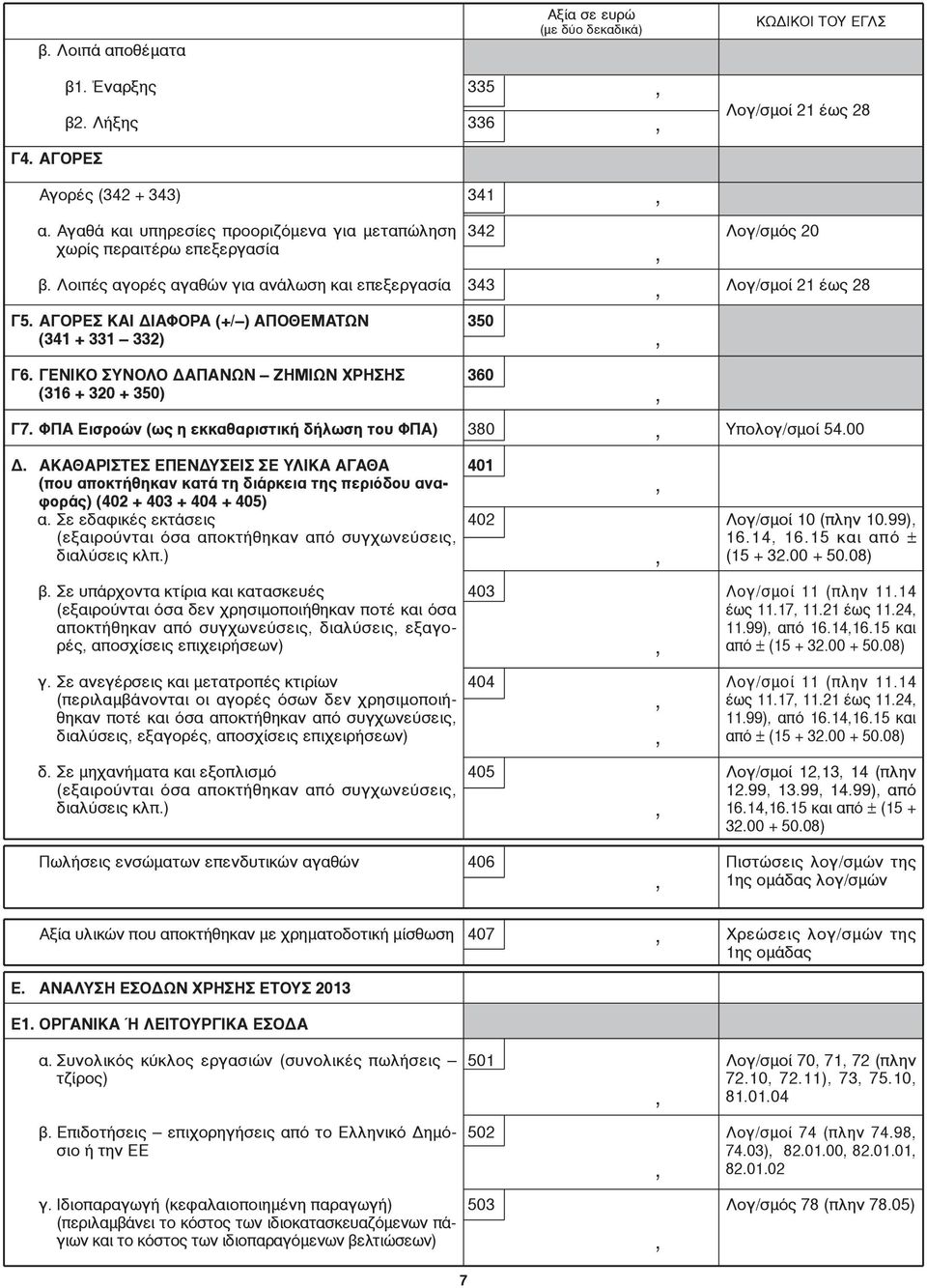 ΑΓΟΡΕΣ ΚΑΙ ΔΙΑΦΟΡΑ (+/ ) ΑΠΟΘΕΜΑΤΩΝ (341 + 331 332) 350 Γ6. ΓΕΝΙΚΟ ΣΥΝΟΛΟ ΔΑΠΑΝΩΝ ΖΗΜΙΩΝ ΧΡΗΣHΣ (316 + 320 + 350) 360 Γ7. ΦΠΑ Εισροών (ως η εκκαθαριστική δήλωση του ΦΠΑ) 380 Υπολογ/σμοί 54.00 Δ.
