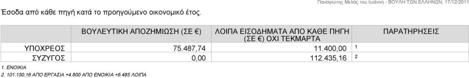 ΠΗΓΗ (ΣΕ ) ΟΧΙ ΤΕΚΜΑΡΤΑ 75.487,74 11.400,00 1 ΣΥΖΥΓΟΣ 0,00 112.