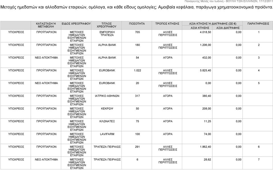 ΠΑΡΑΤΗΡΗΣΕΙΣ 705 ΑΛΛΕΣ ALPHA BANK 180 ΑΛΛΕΣ ΑΞΙΑ ΚΤΗΣΗΣ ΑΞΙΑ ΔΙΑΓΡΑΦΗΣ 4.018,50 0,00 1 1.206,00 0,00 2 ALPHA BANK 54 ΑΓΟΡΑ 432,00 0,00 3 EUROBANK 1.022 ΑΛΛΕΣ EUROBANK 20 ΑΛΛΕΣ 5.