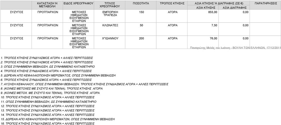 ΤΡΟΠΟΣ ΚΤΗΣΗΣ ΣΥΝΔΙΑΣΜΟΣ ΑΓΟΡΑ + ΑΛΛΕΣ 5. ΔΩΡΕΑΝ ΑΠΟ ΚΕΦΑΛΑΙΟΠΟΙΗΣΗ ΜΕΡΙΣΜΑΤΟΣ, ΟΠΩΣ ΣΥΝΗΜΜΕΝΗ ΒΕΒΑΙΩΣΗ 6. ΤΡΟΠΟΣ ΚΤΗΣΗΣ ΣΥΝΔΙΑΣΜΟΣ ΑΓΟΡΑ + ΑΛΛΕΣ 7. ΑΥΞΗΣΗ ΚΕΦΑΛΑΙΟΥ, ΟΠΩΣ ΣΥΝΗΜΜΕΝΗ ΒΕΒΑΙΩΣΗ.