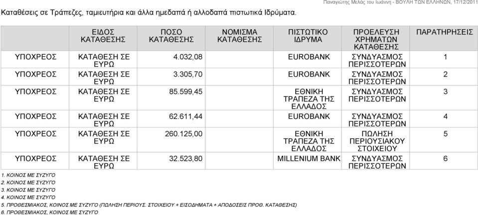 ΠΡΟΘΕΣΜΙΑΚΟΣ, ΚΟΙΝΟΣ ΜΕ ΣΥΖΥΓΟ ΕΙΔΟΣ ΚΑΤΑΘΕΣΗΣ ΠΟΣΟ ΚΑΤΑΘΕΣΗΣ ΝΟΜΙΣΜΑ ΚΑΤΑΘΕΣΗΣ ΠΙΣΤΩΤΙΚΟ ΙΔΡΥΜΑ ΠΡΟΕΛΕΥΣΗ ΧΡΗΜΑΤΩΝ ΚΑΤΑΘΕΣΗΣ 4.032,08 EUROBANK ΣΥΝΔΥΑΣΜΟΣ 3.