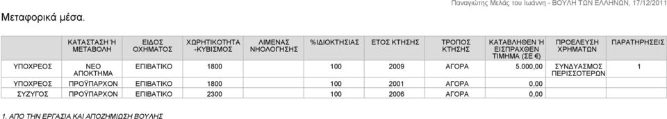 ΚΤΗΣΗΣ ΤΡΟΠΟΣ ΚΤΗΣΗΣ ΚΑΤΑΒΛΗΘΕΝ Ή ΕΙΣΠΡΑΧΘΕΝ ΤΙΜΗΜΑ (ΣΕ ) ΠΡΟΕΛΕΥΣΗ ΧΡΗΜΑΤΩΝ ΕΠΙΒΑΤΙΚΟ 1800 100