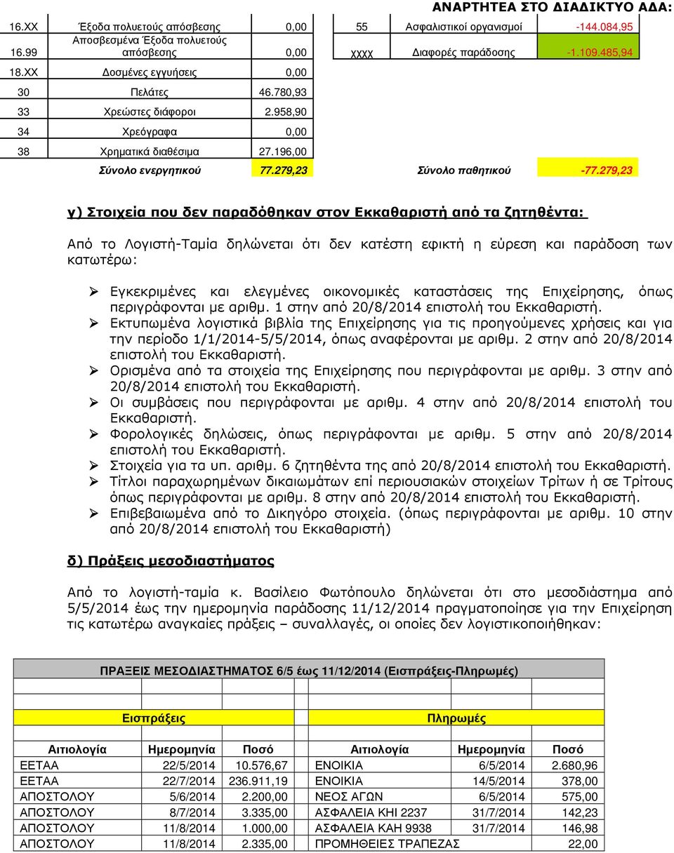 279,23 γ) Στοιχεία που δεν παραδόθηκαν στον Εκκαθαριστή από τα ζητηθέντα: Από το Λογιστή-Ταµία δηλώνεται ότι δεν κατέστη εφικτή η εύρεση και παράδοση των κατωτέρω: Εγκεκριµένες και ελεγµένες