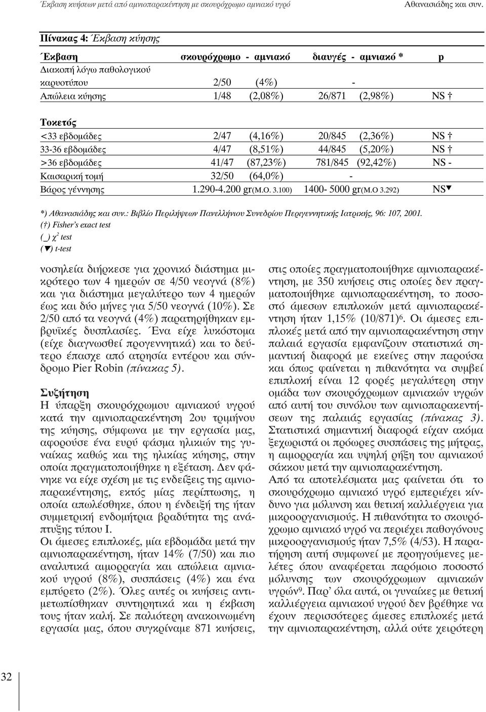 (4,16%) 20/845 (2,36%) NS 33-36 εβδομάδες 4/47 (8,51%) 44/845 (5,20%) NS >36 εβδομάδες 41/47 (87,23%) 781/845 (92,42%) NS - Καισαρική τομή 32/50 (64,0%) - Βάρος γέννησης 1.290-4.200 gr(μ.ο. 3.100) 1400-5000 gr(μ.