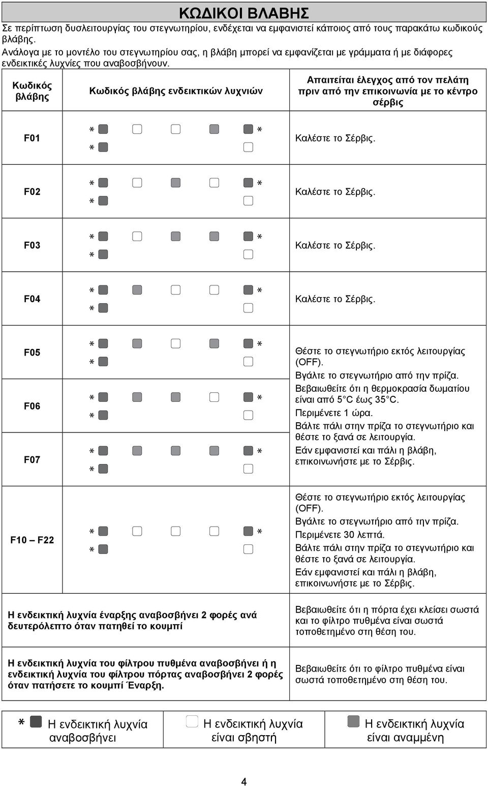 Κωδικός βλάβης Κωδικός βλάβης ενδεικτικών λυχνιών Απαιτείται έλεγχος από τον πελάτη πριν από την επικοινωνία με το κέντρο σέρβις F01 F02 F03 F04 F05 F06 F07 Θέστε το στεγνωτήριο εκτός λειτουργίας