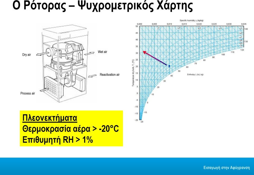 Process air Πλεονεκτήματα