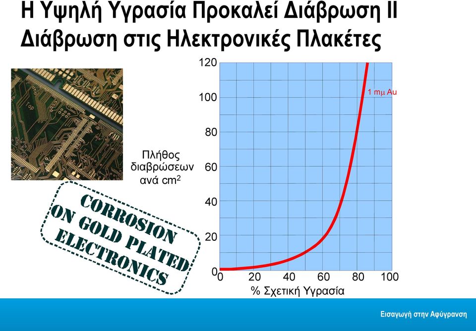 0 1 m Au 80 Πλήθος διαβρώσεων ανά cm 2