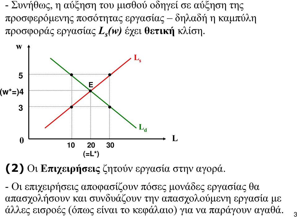 w L s 5 (w*=)4 3 E 0 10 20 (=L*) 30 (2) Οι Επιχειρήσεις ζητούν εργασία στην αγορά.