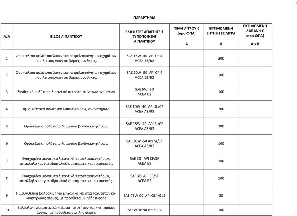 SAE W -50 API CF-4 3 Συνθετικό πολύτυπο λιπαντικό πετρελαιοκίνητων οχημάτων SAE 5W -30 ACEA C2 4 Ημισυνθετικό πολύτυπο λιπαντικό βενζινοκινητήρων.