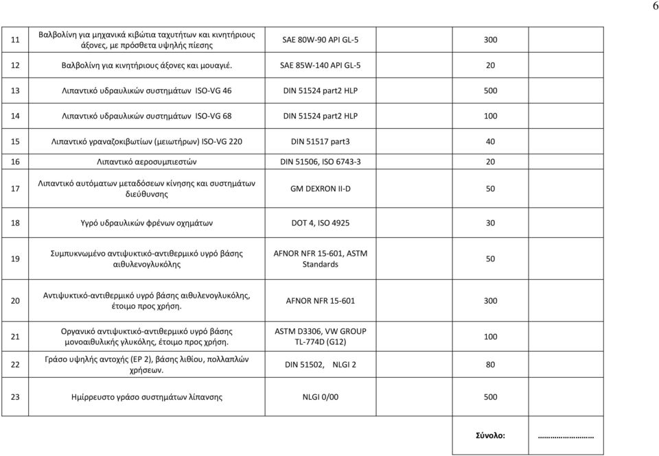 ISO-VG 2 DIN 51517 part3 40 16 Λιπαντικό αεροσυμπιεστών DIN 51506, ISO 6743-3 17 Λιπαντικό αυτόματων μεταδόσεων κίνησης και συστημάτων διεύθυνσης GM DEXRON II-D 50 18 Υγρό υδραυλικών φρένων οχημάτων