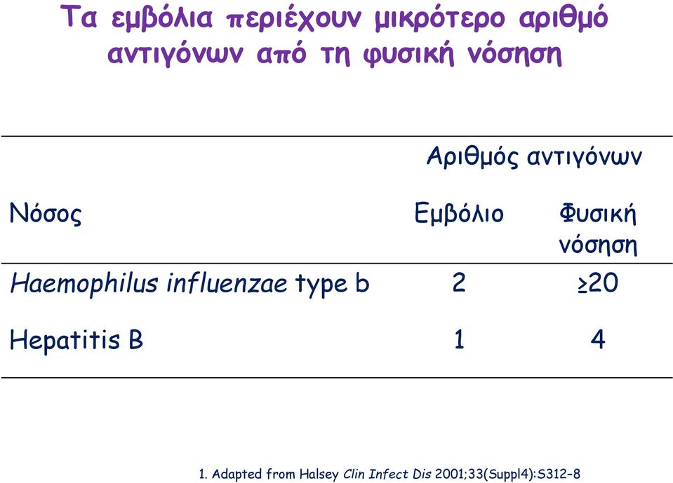 νόσηση Haemophilus influenzae type b 2 20 Hepatitis B 1