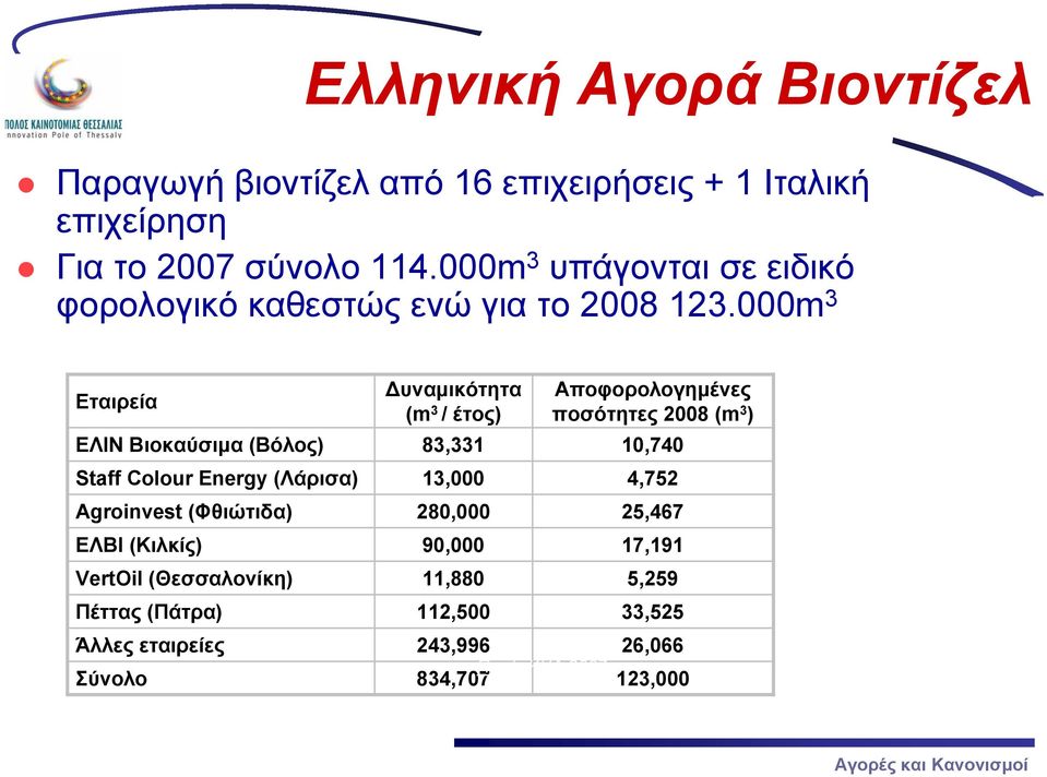 000m 3 Εταιρεία ΕΛΙΝ Βιοκαύσιμα (Βόλος) Staff Colour Energy (Λάρισα) Agroinvest (Φθιώτιδα) ΕΛΒΙ (Κιλκίς) VertOil (Θεσσαλονίκη) Πέττας