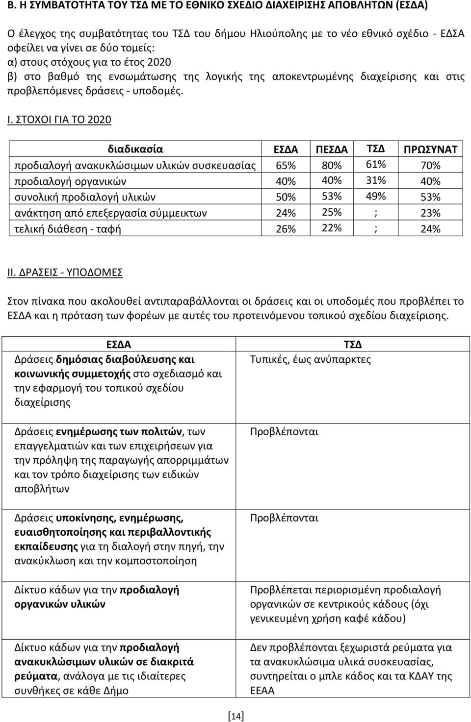 ΣΤΟΧΟΙ ΓΙΑ ΤΟ 2020 διαδικασία ΕΣΔΑ ΠΕΣΔΑ ΤΣΔ ΠΡΩΣΥΝΑΤ προδιαλογή ανακυκλώσιμων υλικών συσκευασίας 65% 80% 61% 70% προδιαλογή οργανικών 40% 40% 31% 40% συνολική προδιαλογή υλικών 50% 53% 49% 53%