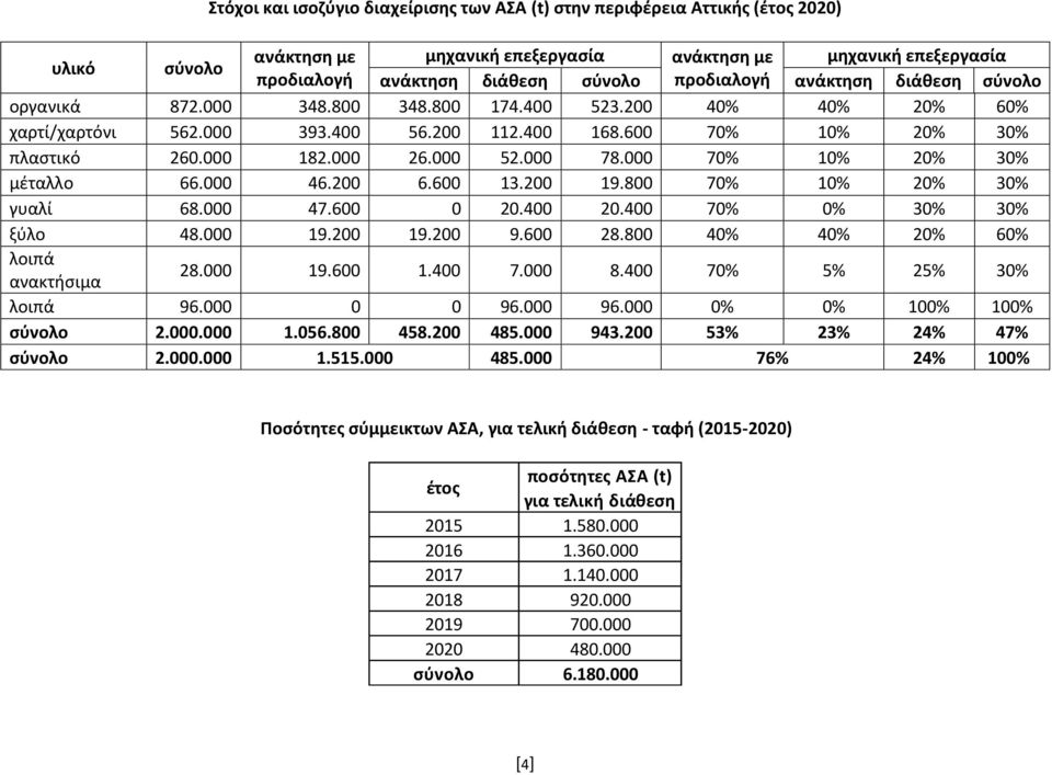 000 52.000 78.000 70% 10% 20% 30% μέταλλο 66.000 46.200 6.600 13.200 19.800 70% 10% 20% 30% γυαλί 68.000 47.600 0 20.400 20.400 70% 0% 30% 30% ξύλο 48.000 19.200 19.200 9.600 28.