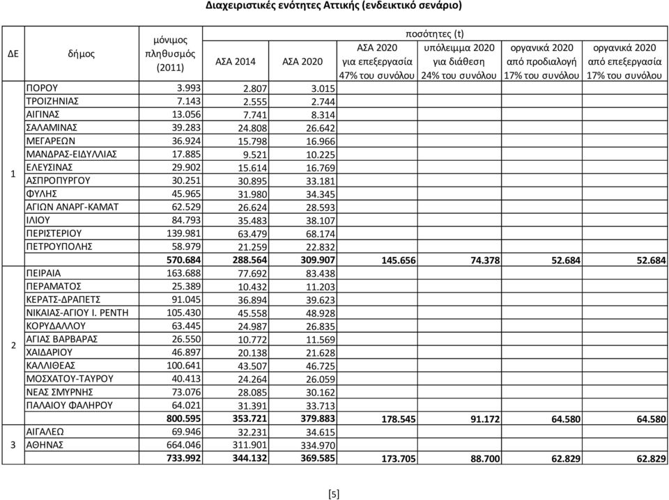 283 24.808 26.642 ΜΕΓΑΡΕΩΝ 36.924 15.798 16.966 ΜΑΝΔΡΑΣ-ΕΙΔΥΛΛΙΑΣ 17.885 9.521 10.225 ΕΛΕΥΣΙΝΑΣ 29.902 15.614 16.769 ΑΣΠΡΟΠΥΡΓΟΥ 30.251 30.895 33.181 ΦΥΛΗΣ 45.965 31.980 34.345 ΑΓΙΩΝ ΑΝΑΡΓ-ΚΑΜΑΤ 62.