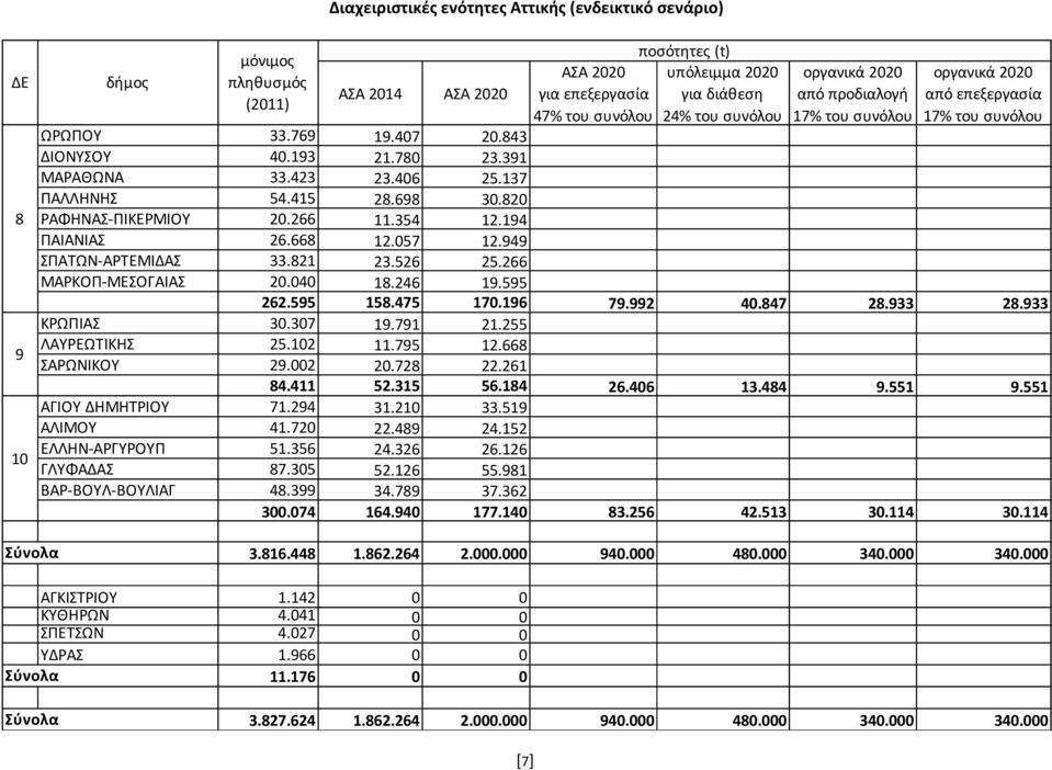 137 ΠΑΛΛΗΝΗΣ 54.415 28.698 30.820 ΡΑΦΗΝΑΣ-ΠΙΚΕΡΜΙΟΥ 20.266 11.354 12.194 ΠΑΙΑΝΙΑΣ 26.668 12.057 12.949 ΣΠΑΤΩΝ-ΑΡΤΕΜΙΔΑΣ 33.821 23.526 25.266 ΜΑΡΚΟΠ-ΜΕΣΟΓΑΙΑΣ 20.040 18.246 19.595 262.595 158.475 170.