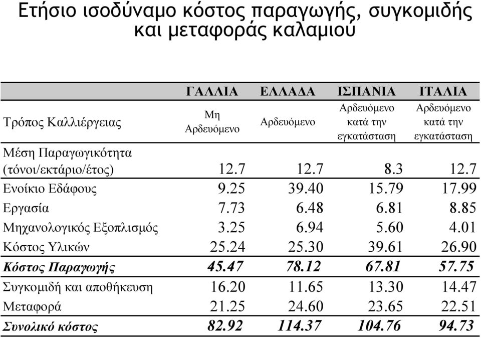 25 39.40 15.79 17.99 Εργασία 7.73 6.48 6.81 8.85 Μηχανολογικός Εξοπλισµός 3.25 6.94 5.60 4.01 Κόστος Υλικών 25.24 25.30 39.61 26.