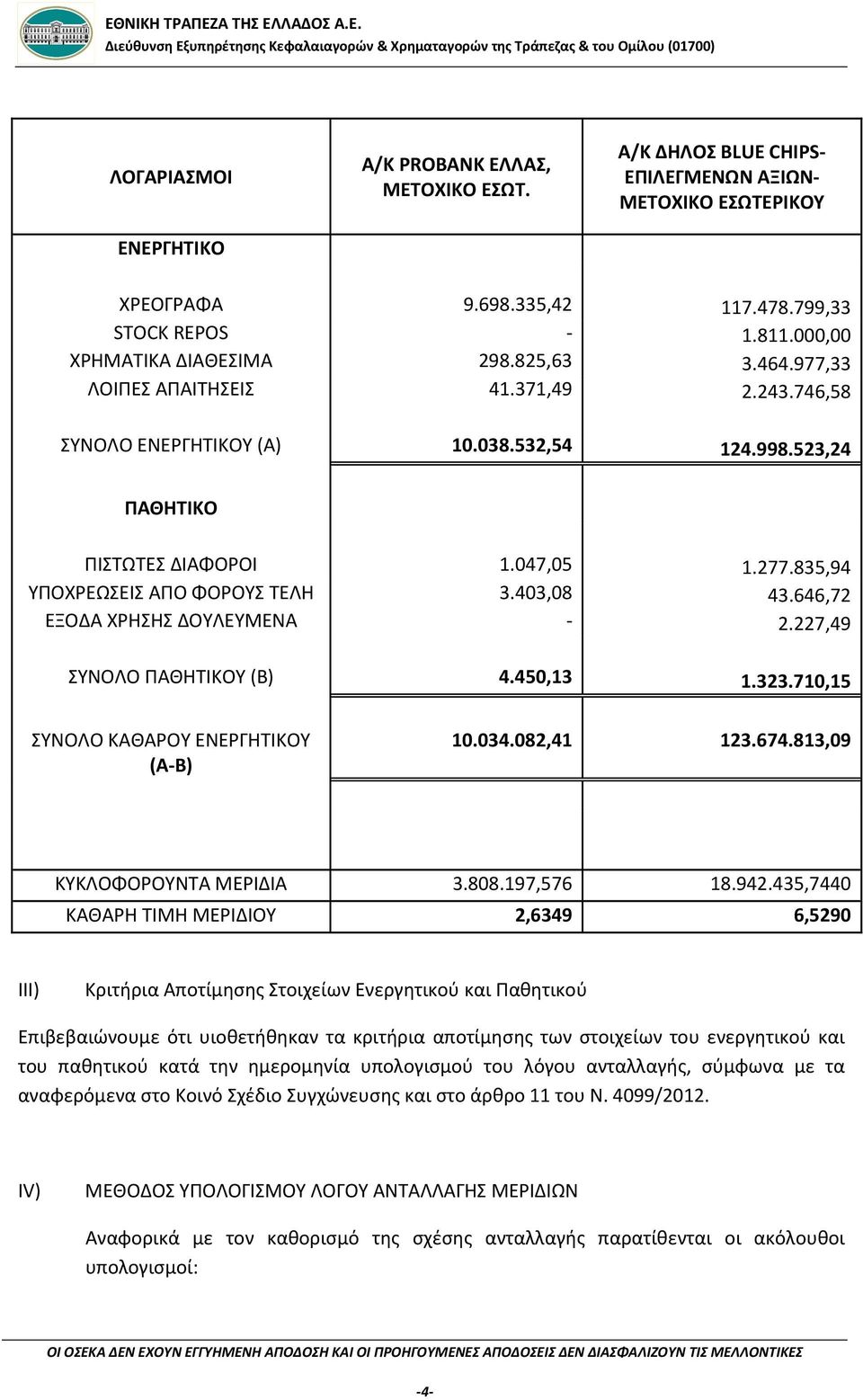 835,94 ΥΠΟΧΡΕΩΣΕΙΣ ΑΠΟ ΦΟΡΟΥΣ ΤΕΛΗ 3.403,08 43.646,72 ΕΞΟΔΑ ΧΡΗΣΗΣ ΔΟΥΛΕΥΜΕΝΑ - 2.227,49 ΣΥΝΟΛΟ ΠΑΘΗΤΙΚΟΥ (Β) 4.450,13 1.323.710,15 ΣΥΝΟΛΟ ΚΑΘΑΡΟΥ ΕΝΕΡΓΗΤΙΚΟΥ (Α-Β) 10.034.082,41 123.674.