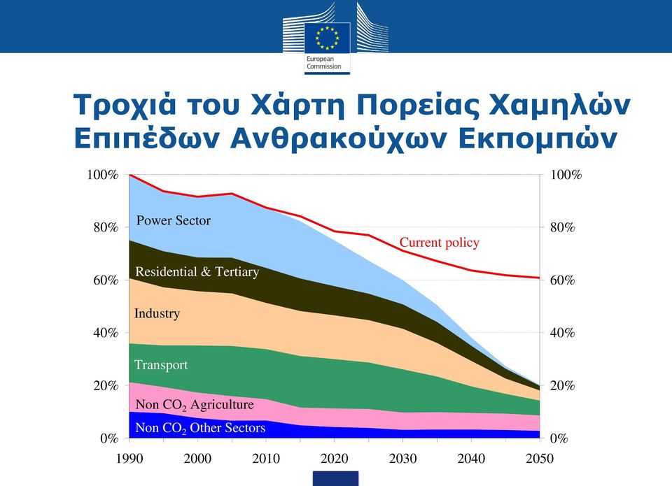 Tertiary 60% Industry 40% 40% Transport 20% 20% Non CO 2