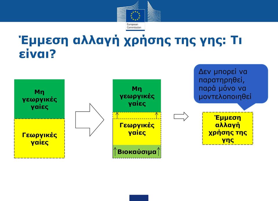 γαίες Γεωργικές γαίες Βιοκαύσιμα Δεν μπορεί να
