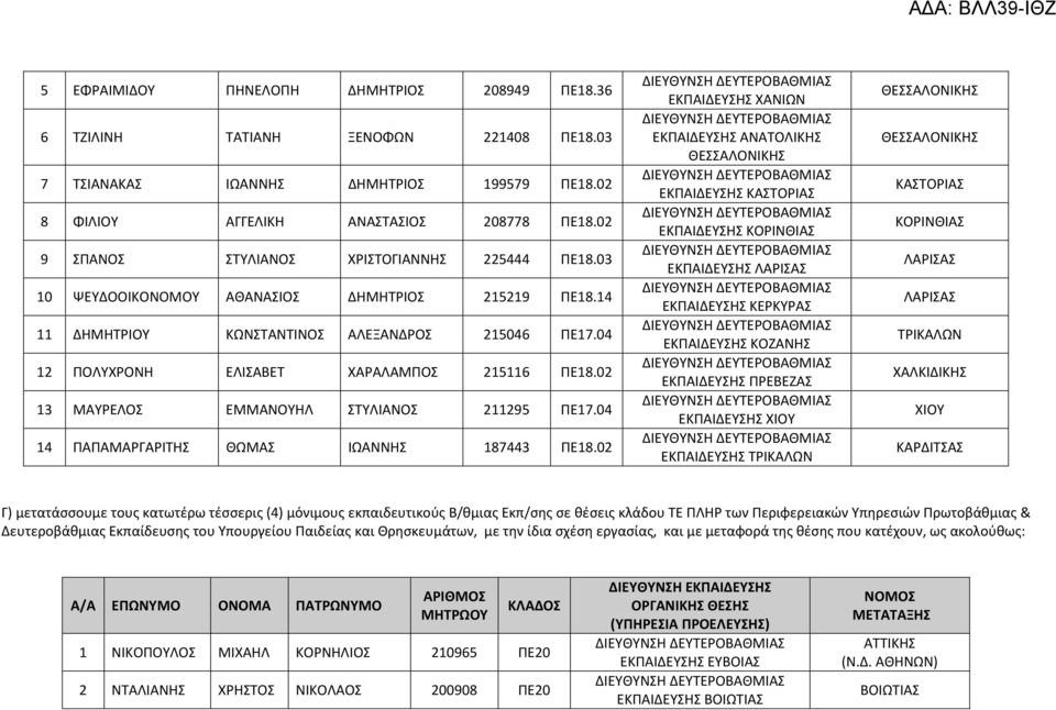 04 12 ΠΟΛΥΧΡΟΝΗ ΕΛΙΣΑΒΕΤ ΧΑΡΑΛΑΜΠΟΣ 215116 ΠΕ18.02 13 ΜΑΥΡΕΛΟΣ ΕΜΜΑΝΟΥΗΛ ΣΤΥΛΙΑΝΟΣ 211295 ΠΕ17.04 14 ΠΑΠΑΜΑΡΓΑΡΙΤΗΣ ΘΩΜΑΣ ΙΩΑΝΝΗΣ 187443 ΠΕ18.