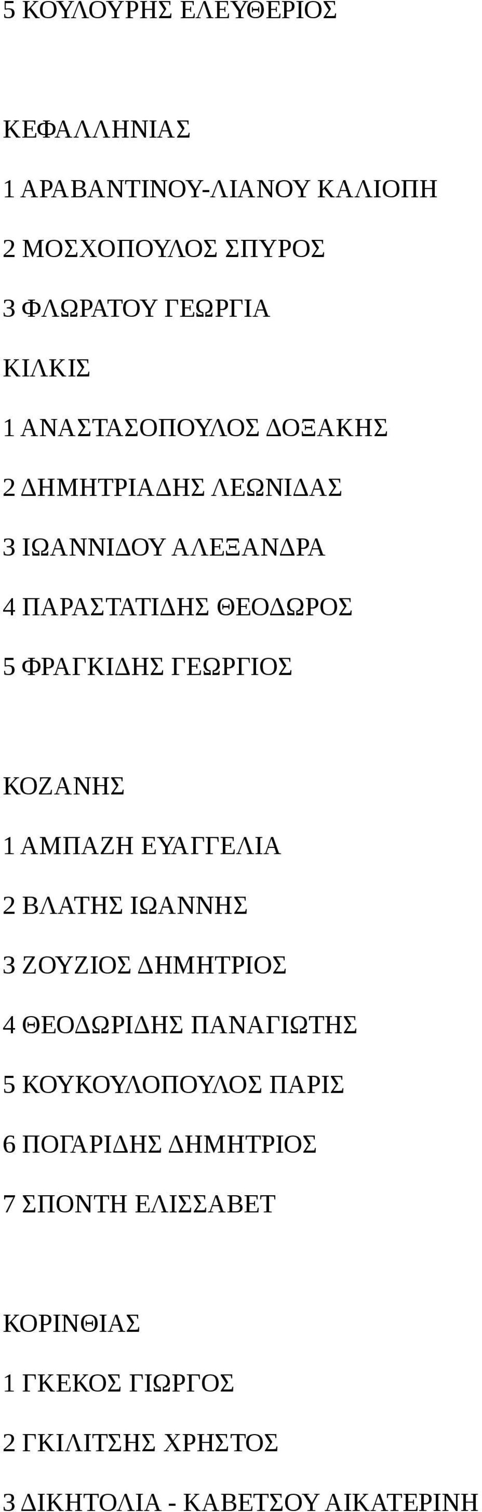 ΚΟΖΑΝΗΣ 1 ΑΜΠΑΖΗ ΕΥΑΓΓΕΛΙΑ 2 ΒΛΑΤΗΣ ΙΩΑΝΝΗΣ 3 ΖΟΥΖΙΟΣ ΔΗΜΗΤΡΙΟΣ 4 ΘΕΟΔΩΡΙΔΗΣ ΠΑΝΑΓΙΩΤΗΣ 5 ΚΟΥΚΟΥΛΟΠΟΥΛΟΣ ΠΑΡΙΣ 6