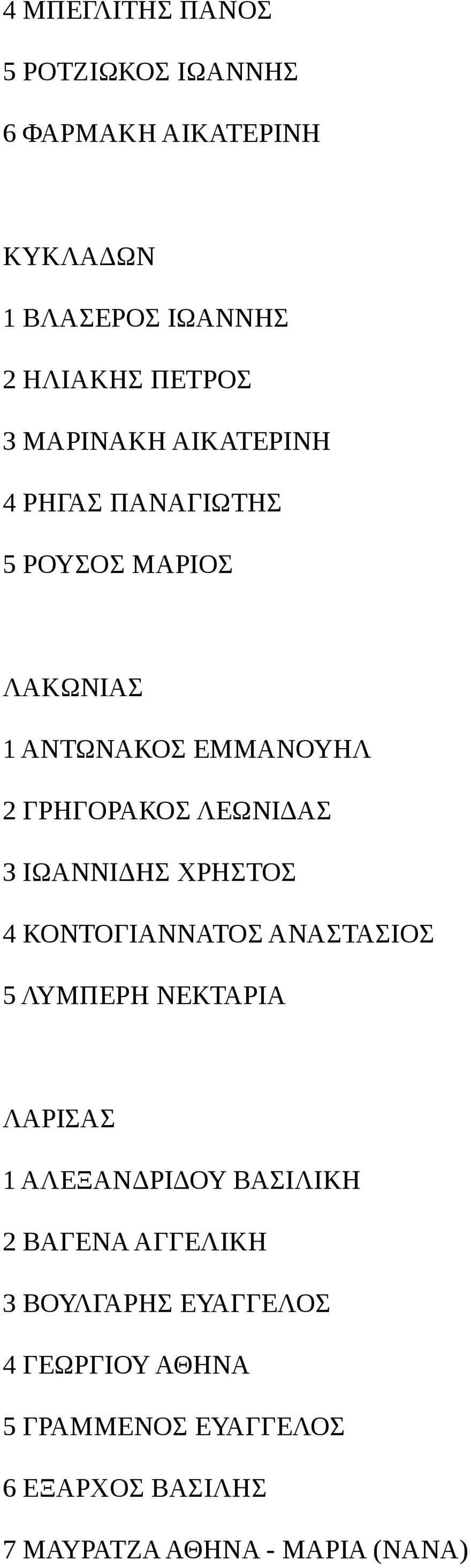 ΙΩΑΝΝΙΔΗΣ ΧΡΗΣΤΟΣ 4 ΚΟΝΤΟΓΙΑΝΝΑΤΟΣ ΑΝΑΣΤΑΣΙΟΣ 5 ΛΥΜΠΕΡΗ ΝΕΚΤΑΡΙΑ ΛΑΡΙΣΑΣ 1 ΑΛΕΞΑΝΔΡΙΔΟΥ ΒΑΣΙΛΙΚΗ 2 ΒΑΓΕΝΑ