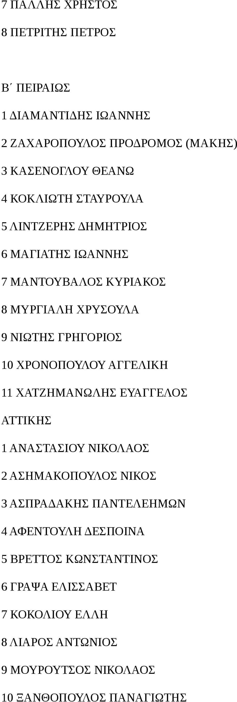 ΧΡΟΝΟΠΟΥΛΟΥ ΑΓΓΕΛΙΚΗ 11 ΧΑΤΖΗΜΑΝΩΛΗΣ ΕΥΑΓΓΕΛΟΣ ΑΤΤΙΚΗΣ 1 ΑΝΑΣΤΑΣΙΟΥ ΝΙΚΟΛΑΟΣ 2 ΑΣΗΜΑΚΟΠΟΥΛΟΣ ΝΙΚΟΣ 3 ΑΣΠΡΑΔΑΚΗΣ ΠΑΝΤΕΛΕΗΜΩΝ 4
