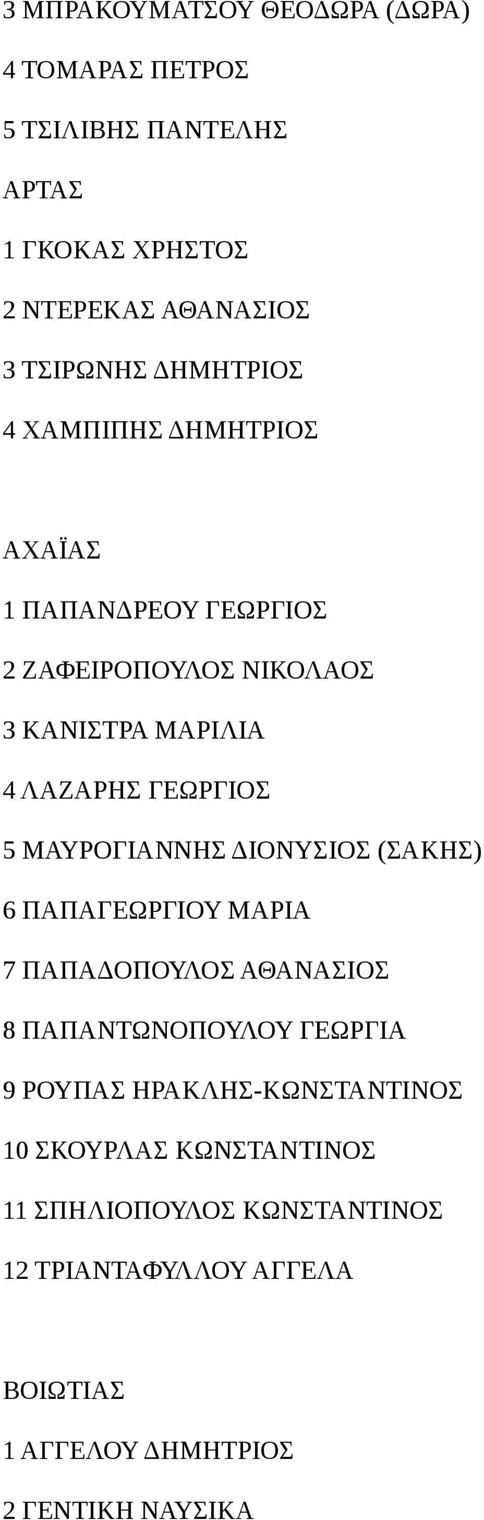 ΜΑΥΡΟΓΙΑΝΝΗΣ ΔΙΟΝΥΣΙΟΣ (ΣΑΚΗΣ) 6 ΠΑΠΑΓΕΩΡΓΙΟΥ ΜΑΡΙΑ 7 ΠΑΠΑΔΟΠΟΥΛΟΣ ΑΘΑΝΑΣΙΟΣ 8 ΠΑΠΑΝΤΩΝΟΠΟΥΛΟΥ ΓΕΩΡΓΙΑ 9 ΡΟΥΠΑΣ