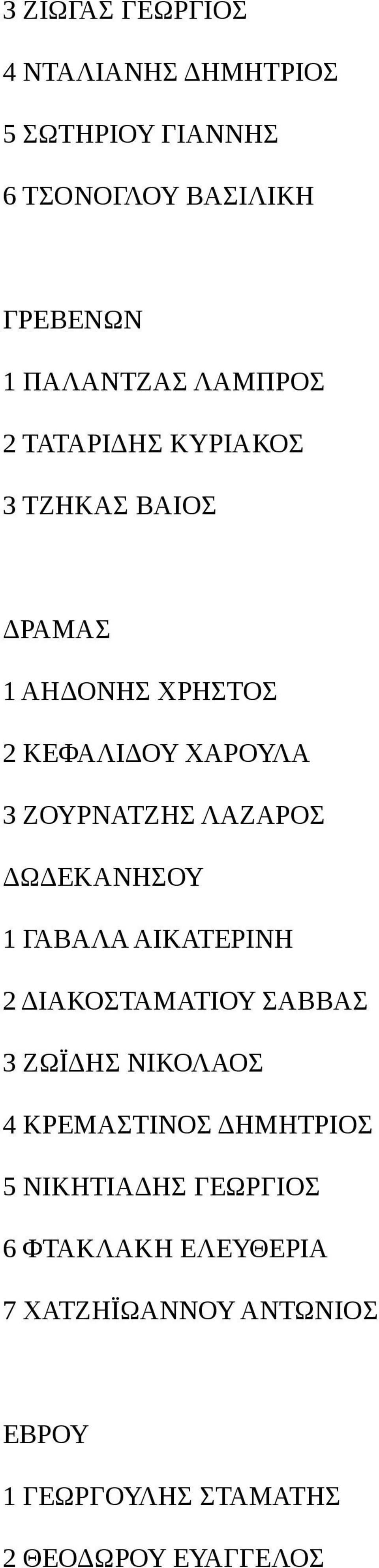 ΛΑΖΑΡΟΣ ΔΩΔΕΚΑΝΗΣΟΥ 1 ΓΑΒΑΛΑ ΑΙΚΑΤΕΡΙΝΗ 2 ΔΙΑΚΟΣΤΑΜΑΤΙΟΥ ΣΑΒΒΑΣ 3 ΖΩΪΔΗΣ ΝΙΚΟΛΑΟΣ 4 ΚΡΕΜΑΣΤΙΝΟΣ ΔΗΜΗΤΡΙΟΣ