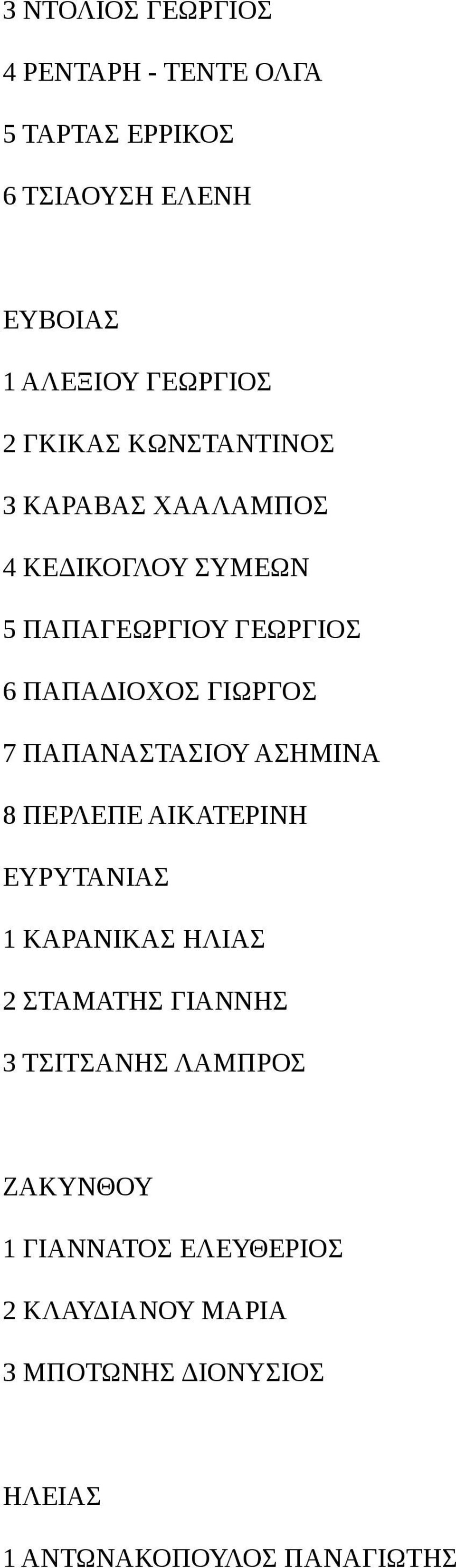 ΠΑΠΑΝΑΣΤΑΣΙΟΥ ΑΣΗΜΙΝΑ 8 ΠΕΡΛΕΠΕ ΑΙΚΑΤΕΡΙΝΗ ΕΥΡΥΤΑΝΙΑΣ 1 ΚΑΡΑΝΙΚΑΣ ΗΛΙΑΣ 2 ΣΤΑΜΑΤΗΣ ΓΙΑΝΝΗΣ 3 ΤΣΙΤΣΑΝΗΣ