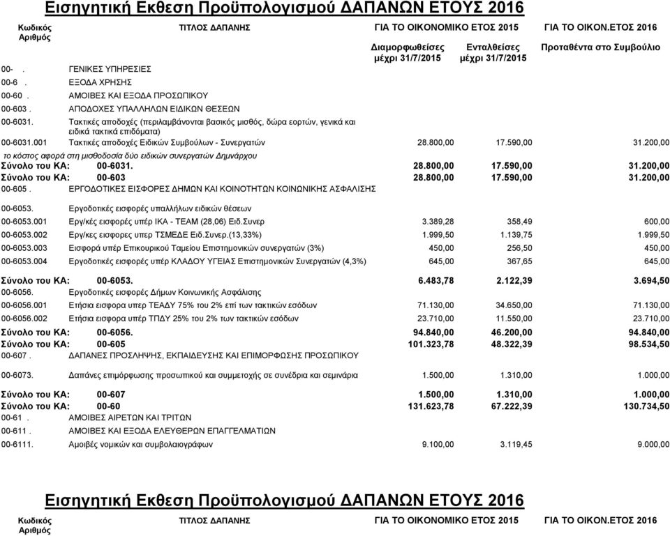 200,00 το κόστος αφορά στη μισθοδοσία δύο ειδικών συνεργατών Δημνάρχου Σύνολο του ΚΑ: 00-6031. 28.800,00 17.590,00 31.200,00 Σύνολο του ΚΑ: 00-603 28.800,00 17.590,00 31.200,00 00-605.