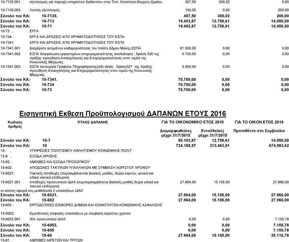 ΕΡΓΑ ΚΑΙ ΔΡΑΣΕΙΣ ΑΠΟ ΧΡΗΜΑΤΟΔΟΤΗΣΕΙΣ ΤΟΥ ΕΣΠΑ 10-7341.001 Διαχείριση αιτημάτων καθημερινότητας του πολίτη Δήμου Μύκης.ΕΣΠΑ 61.500,00 0,00 0,00 10-7341.