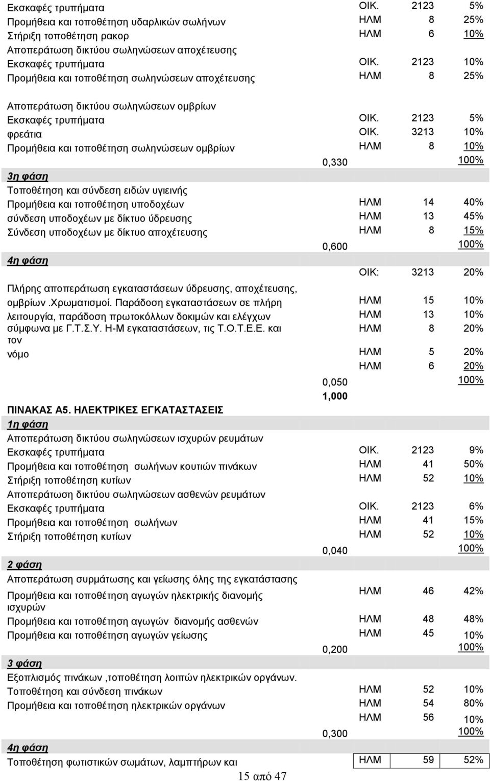 3213 10% Προμήθεια και τοποθέτηση σωληνώσεων ομβρίων ΗΛΜ 8 10% 0,330 100% 3η φάση Τοποθέτηση και σύνδεση ειδών υγιεινής Προμήθεια και τοποθέτηση υποδοχέων ΗΛΜ 14 40% σύνδεση υποδοχέων με δίκτυο